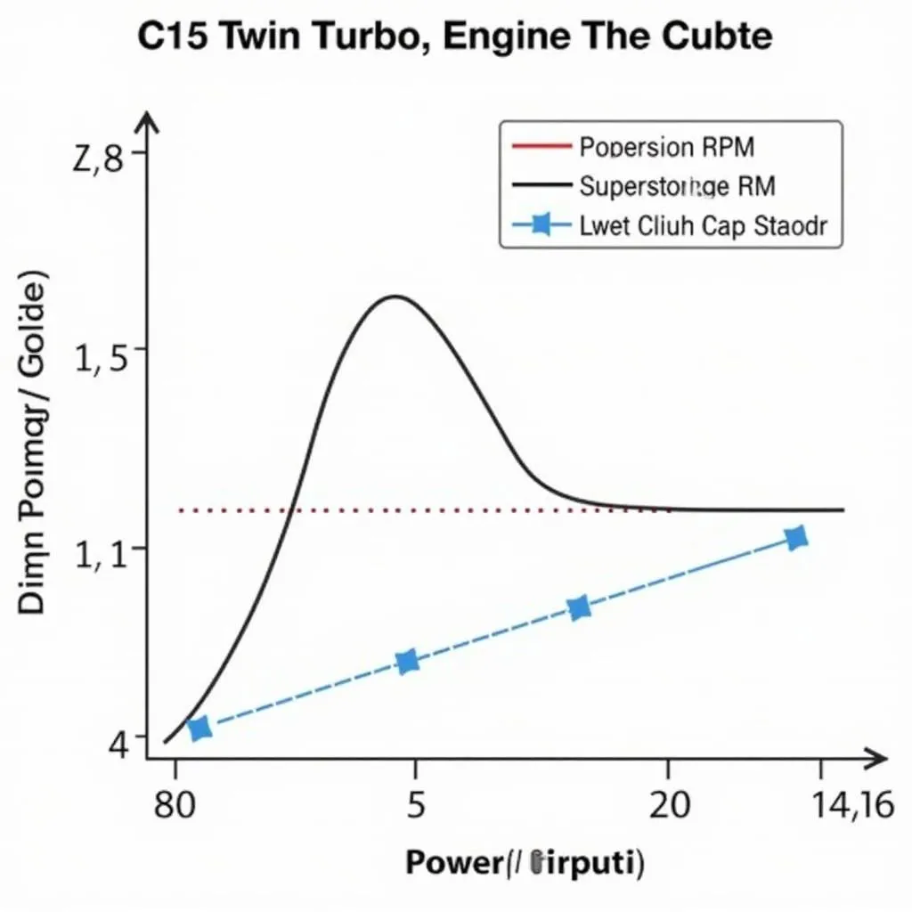 Graphe des performances du moteur C15 Twin Turbo