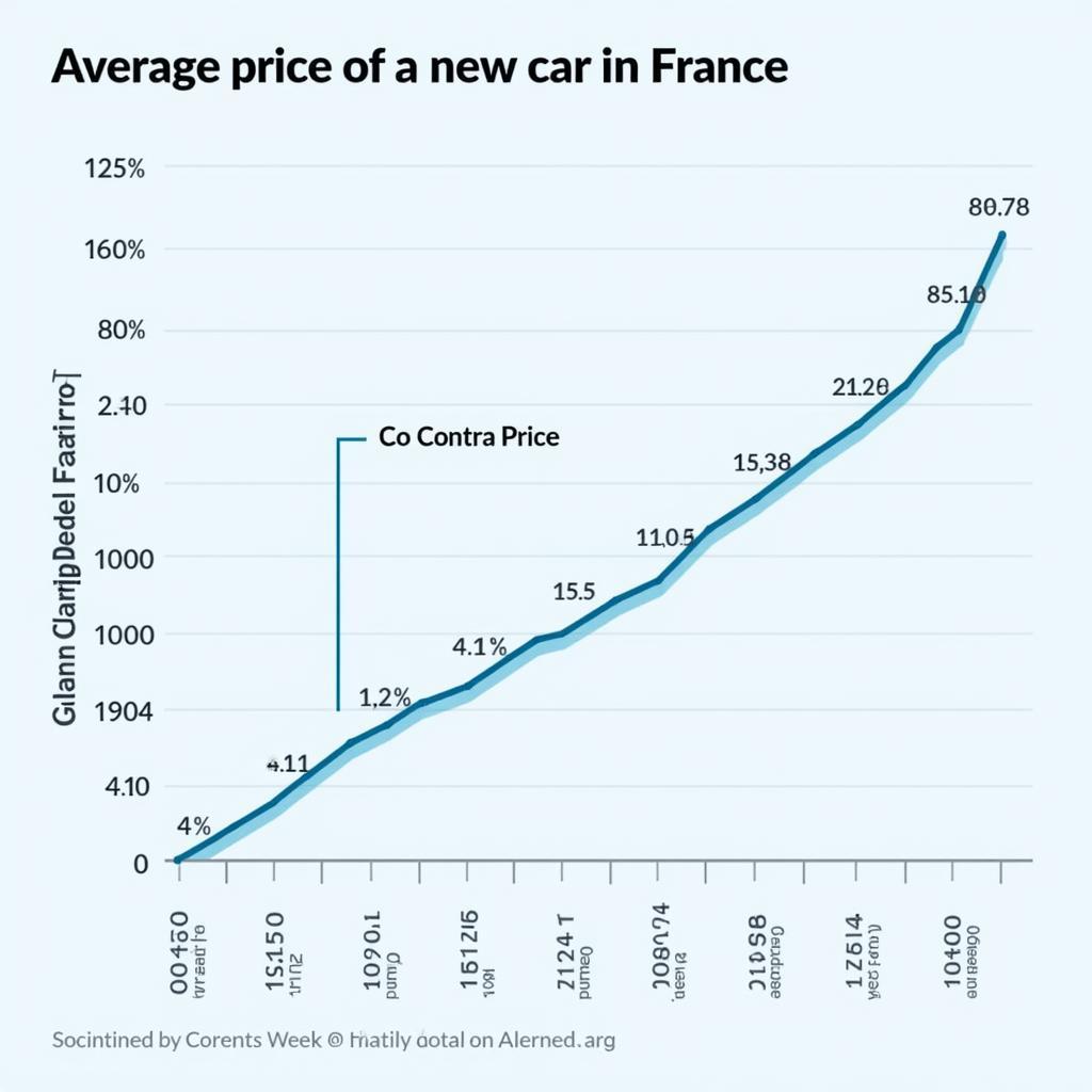 Le prix moyen d'une voiture neuve en France