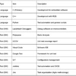 Software and Hardware Tools in Autonomous Vehicle Development