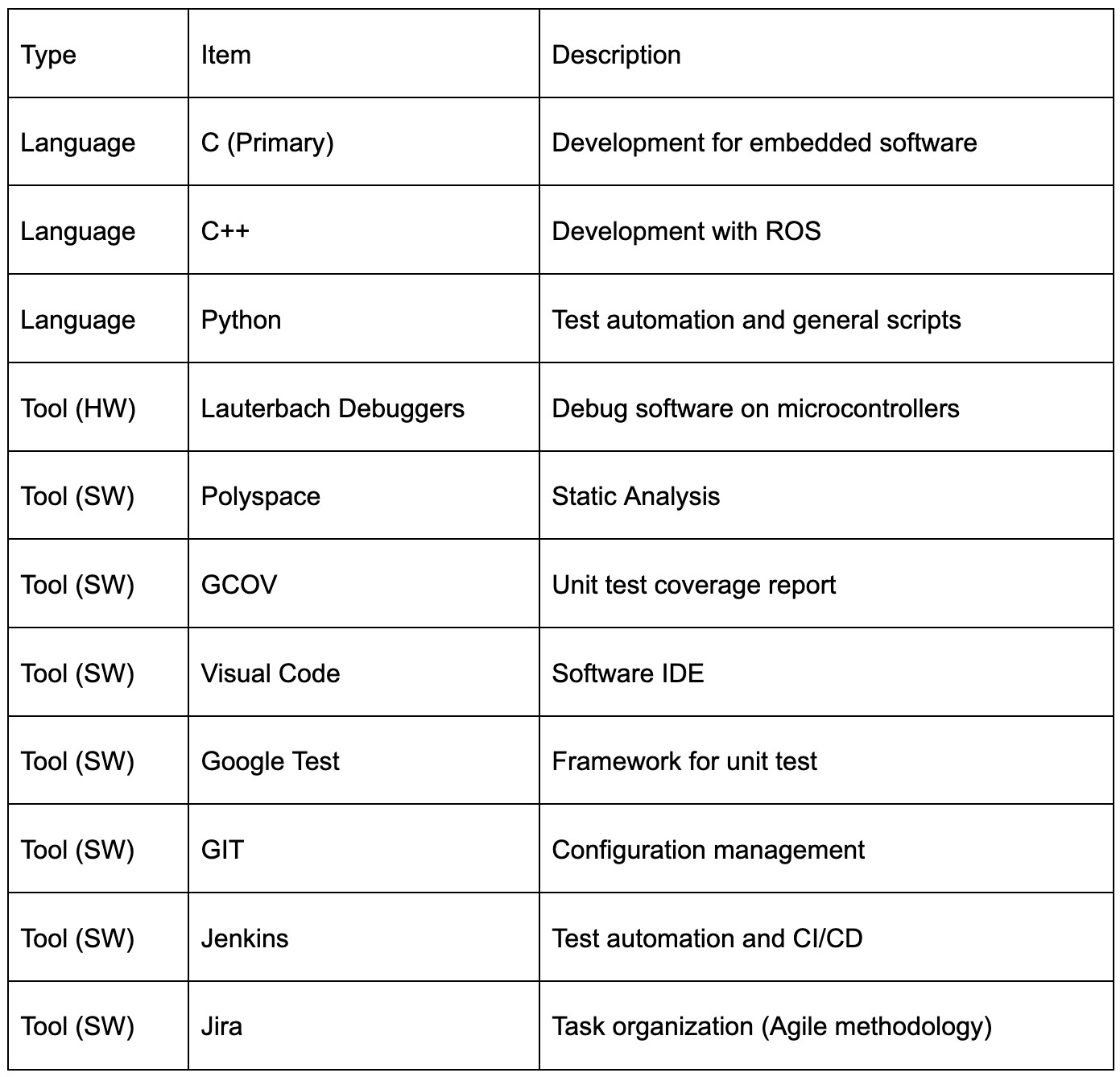 Software and Hardware Tools in Autonomous Vehicle Development