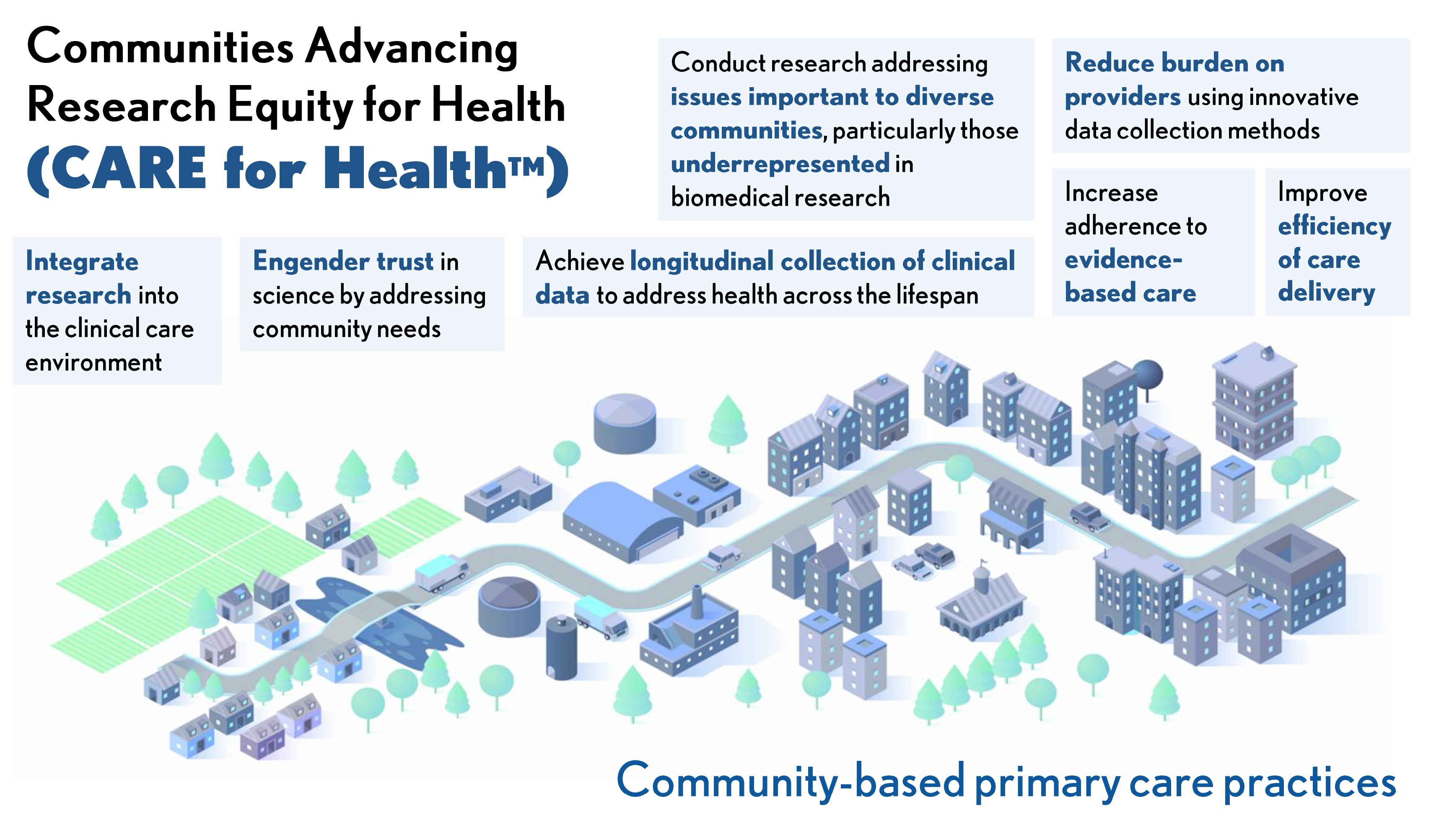 CARE for Health Program Infographic: NIH Initiative for Primary Care Research Network, Improving Health Equity and Outcomes in Underserved Communities