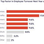 Graph showing lack of growth opportunities as a top factor in employee turnover.