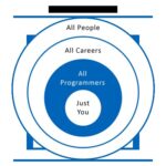 Diagram illustrating the ideal question scope on Stack Exchange, applicable to 'All Programmers', highlighting the broader career opportunities available for programmers seeking a change.