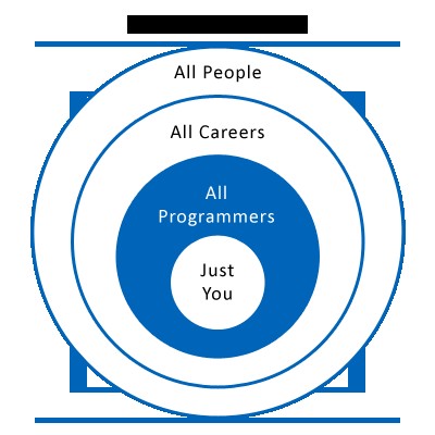 Diagram illustrating the ideal question scope on Stack Exchange, applicable to 'All Programmers', highlighting the broader career opportunities available for programmers seeking a change.