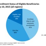 Figure 1: CCC Enrollment Status of Eligible Beneficiaries January 10, 2015 (all regions)