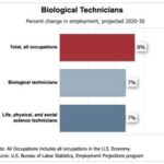 Biological Technicians, percent change in employment, BLS