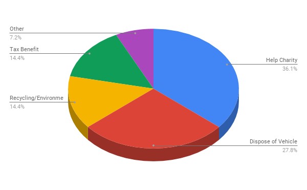 Car Donation Motivations