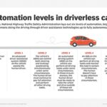 The six levels of automation for driverless cars.