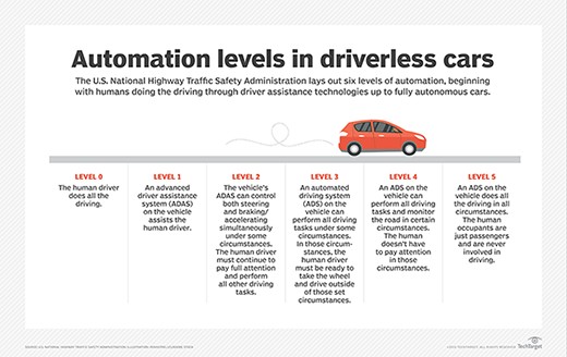 The six levels of automation for driverless cars.