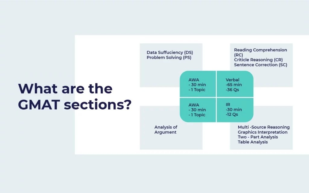 Breakdown of GMAT sections and Integrated Reasoning