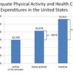 Chart showing the increased healthcare costs associated with physical inactivity. Sedentary adults spend significantly more on healthcare compared to active adults.