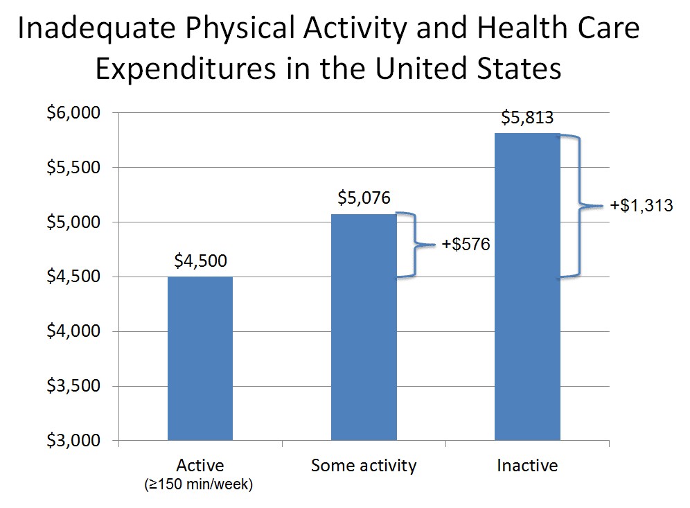 Chart showing the increased healthcare costs associated with physical inactivity. Sedentary adults spend significantly more on healthcare compared to active adults.